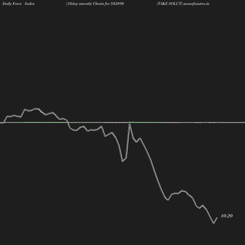 ForceIndex chart