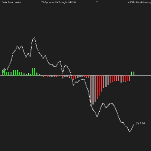 ForceIndex chart