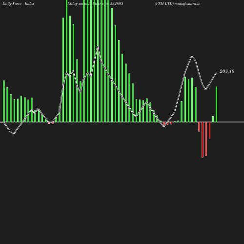 ForceIndex chart