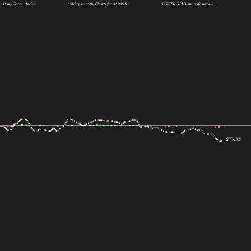 ForceIndex chart