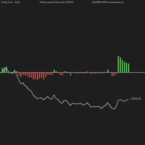 ForceIndex chart