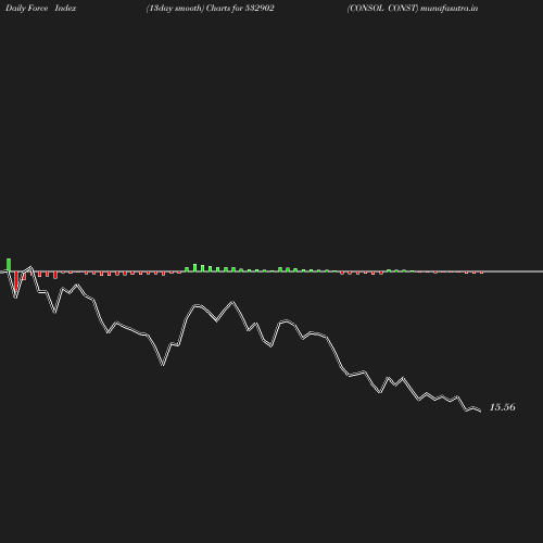 ForceIndex chart