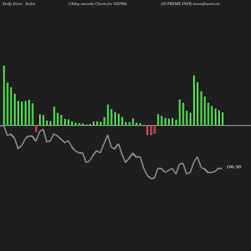 ForceIndex chart