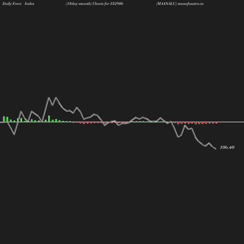 ForceIndex chart