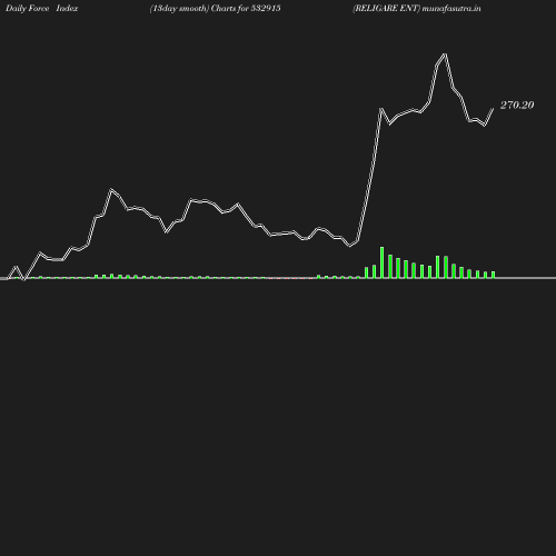 ForceIndex chart