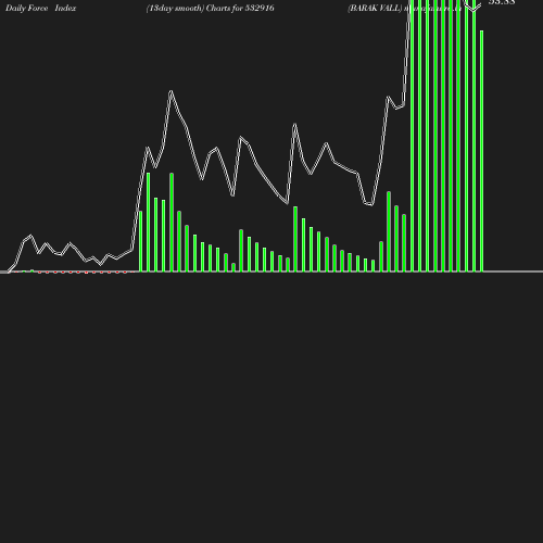 ForceIndex chart