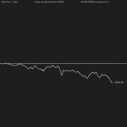 ForceIndex chart