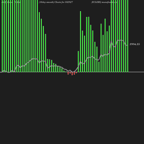 ForceIndex chart