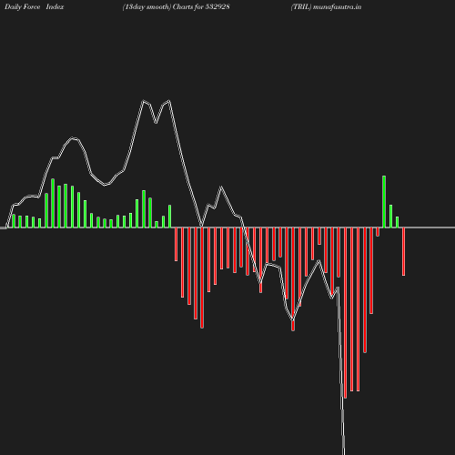 ForceIndex chart