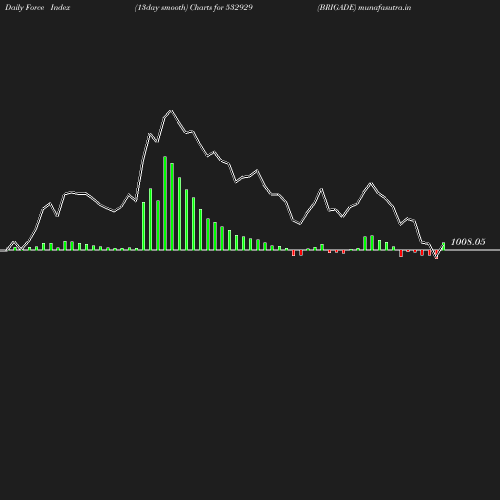 ForceIndex chart