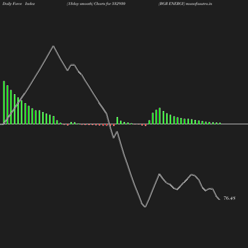 ForceIndex chart