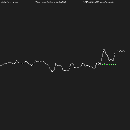 ForceIndex chart