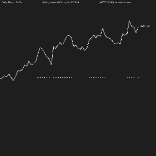 ForceIndex chart