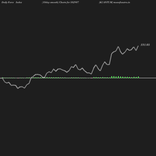 ForceIndex chart