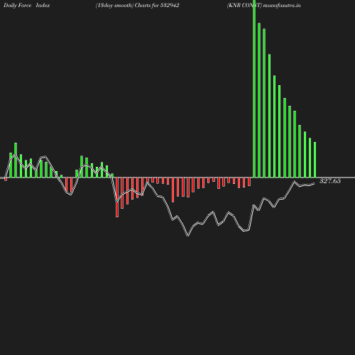 ForceIndex chart