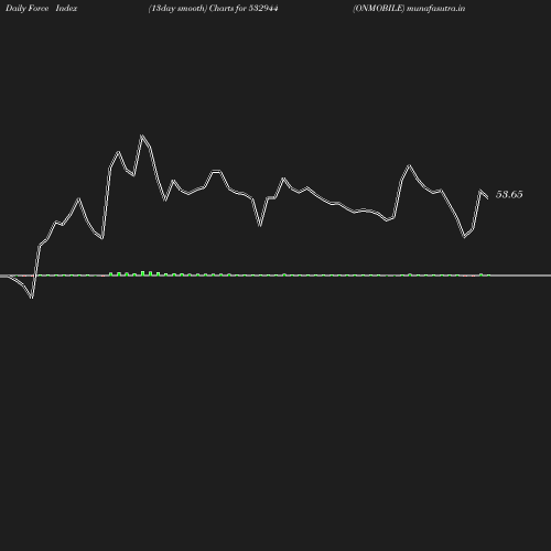 ForceIndex chart