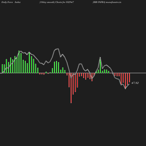 ForceIndex chart