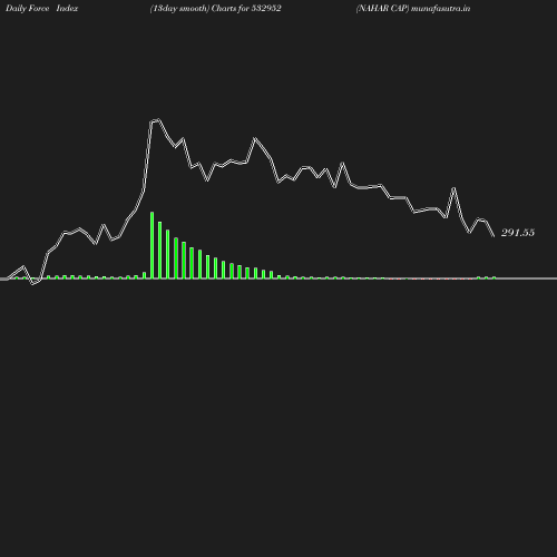 ForceIndex chart