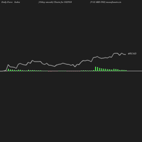 ForceIndex chart