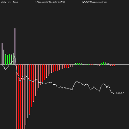 ForceIndex chart