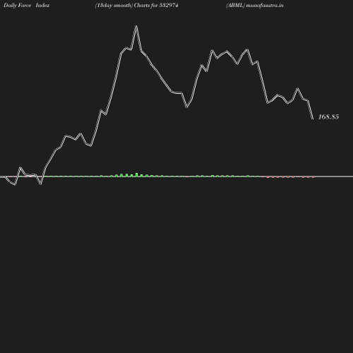 ForceIndex chart