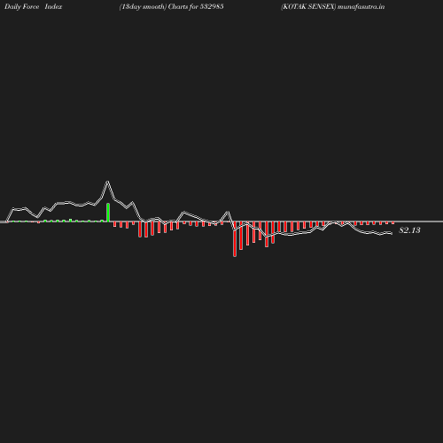 ForceIndex chart