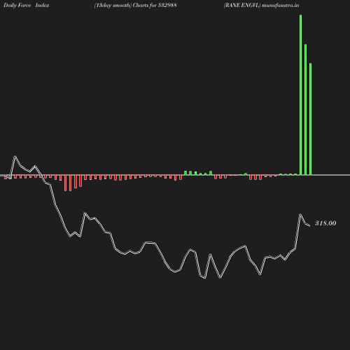 ForceIndex chart