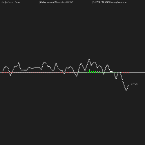 ForceIndex chart