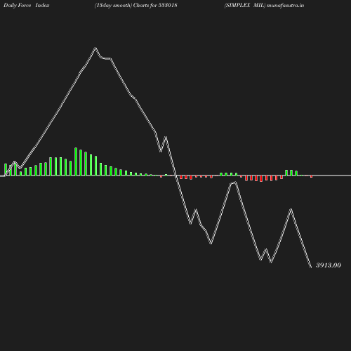 ForceIndex chart