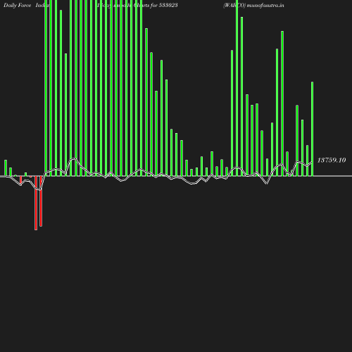 ForceIndex chart