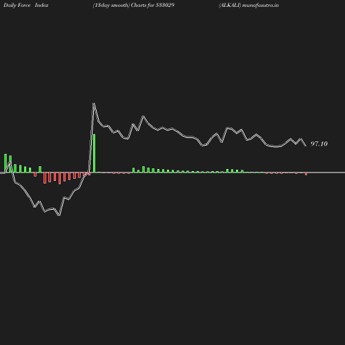 ForceIndex chart