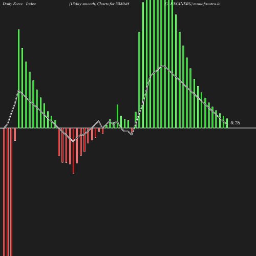 ForceIndex chart