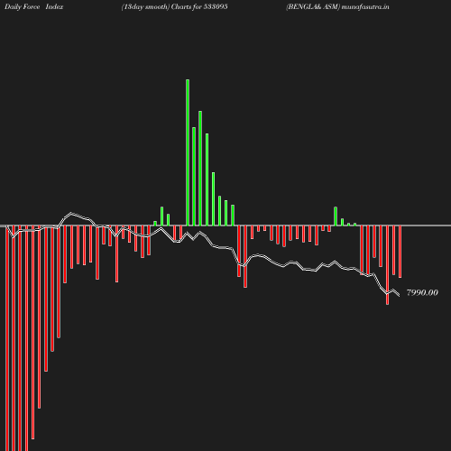 ForceIndex chart