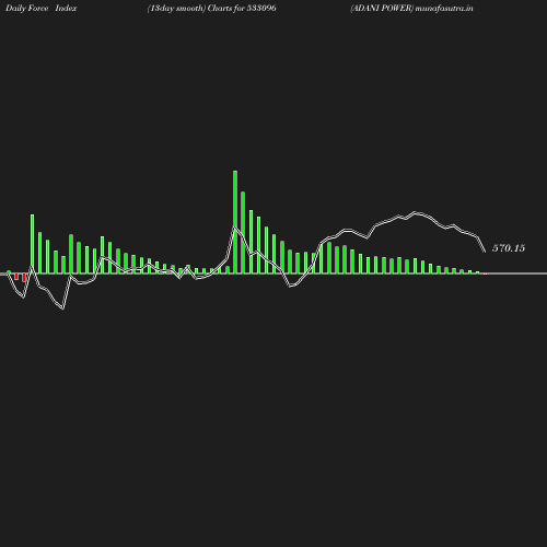 ForceIndex chart