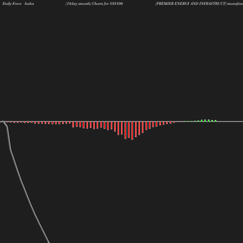 ForceIndex chart