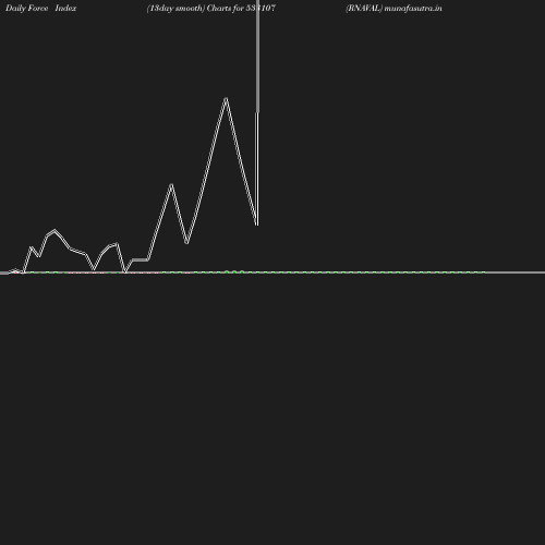 ForceIndex chart
