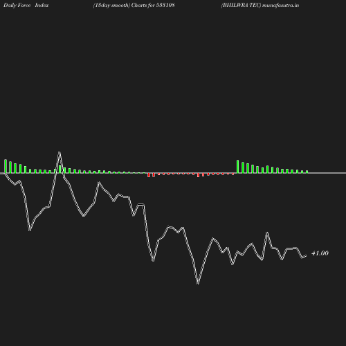 ForceIndex chart