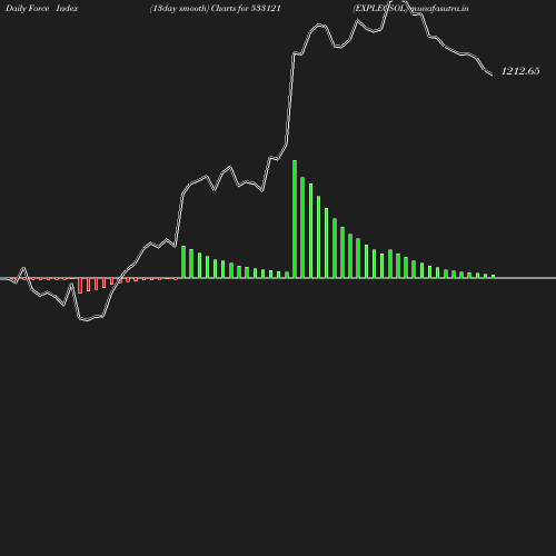 ForceIndex chart