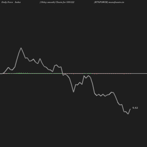 ForceIndex chart