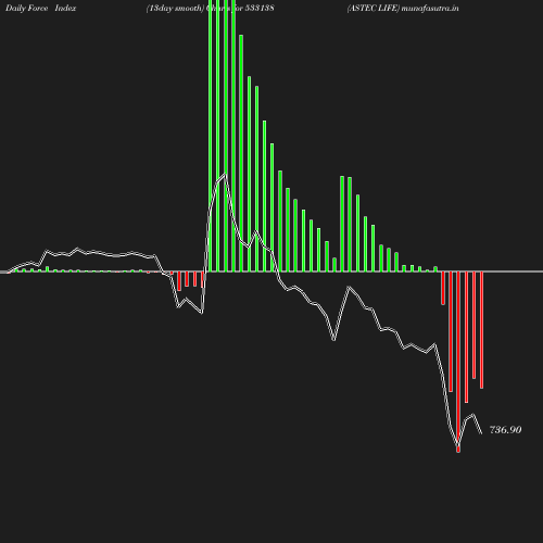 ForceIndex chart