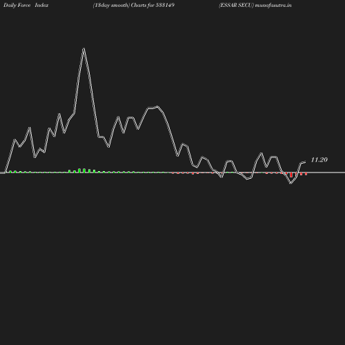 ForceIndex chart