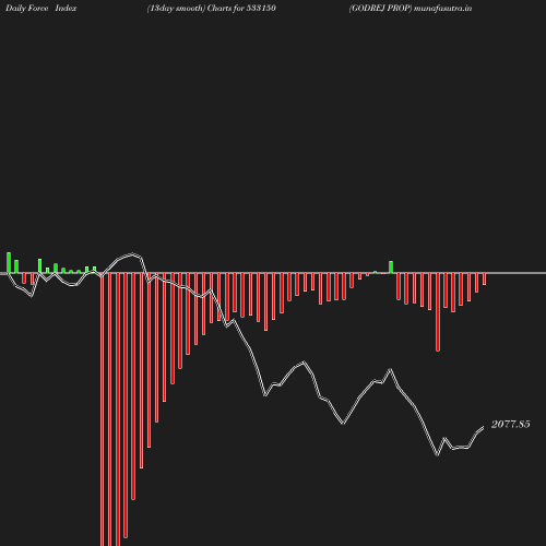 ForceIndex chart