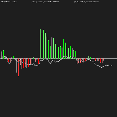 ForceIndex chart