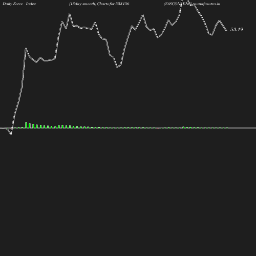 ForceIndex chart