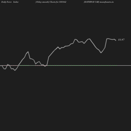 ForceIndex chart