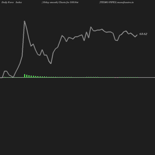 ForceIndex chart