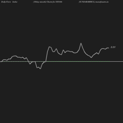 ForceIndex chart