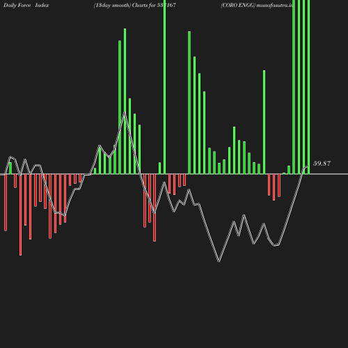 ForceIndex chart