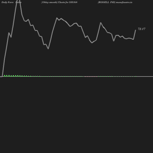 ForceIndex chart