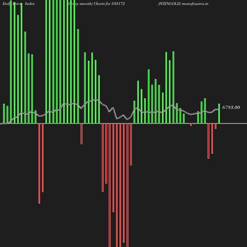 ForceIndex chart